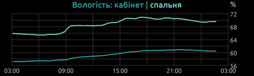 inHumidity