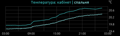 inTemp