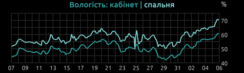 inHumidity