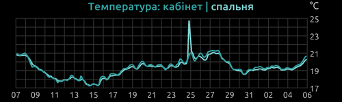 inTemp
