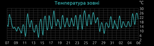 outTemp