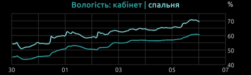 inHumidity