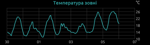 outTemp