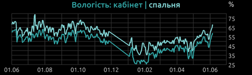 inHumidity