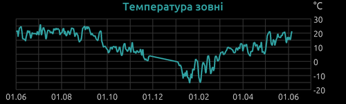 outTemp